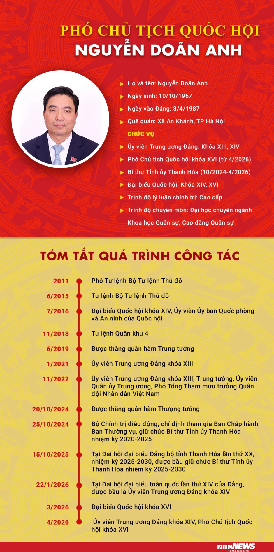 Infographic: Sự nghiệp Phó Chủ tịch Quốc hội khóa XVI Nguyễn Doãn Anh Infographic: Sự nghiệp Phó Chủ tịch Quốc hội khóa XVI Nguyễn Doãn Anh