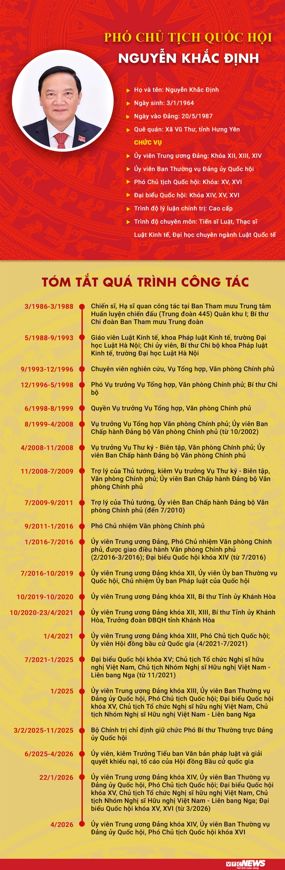 Infographic: Sự nghiệp Phó Chủ tịch Quốc hội khóa XVI Nguyễn Khắc Định Infographic: Sự nghiệp Phó Chủ tịch Quốc hội khóa XVI Nguyễn Khắc Định