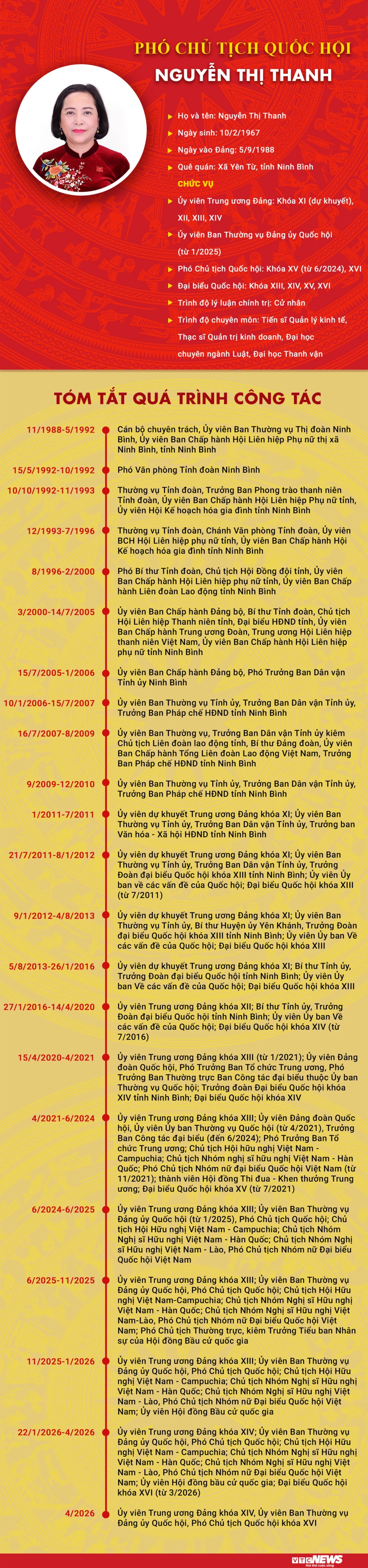 Infographic: Sự nghiệp Phó Chủ tịch Quốc hội khóa XVI Nguyễn Thị Thanh