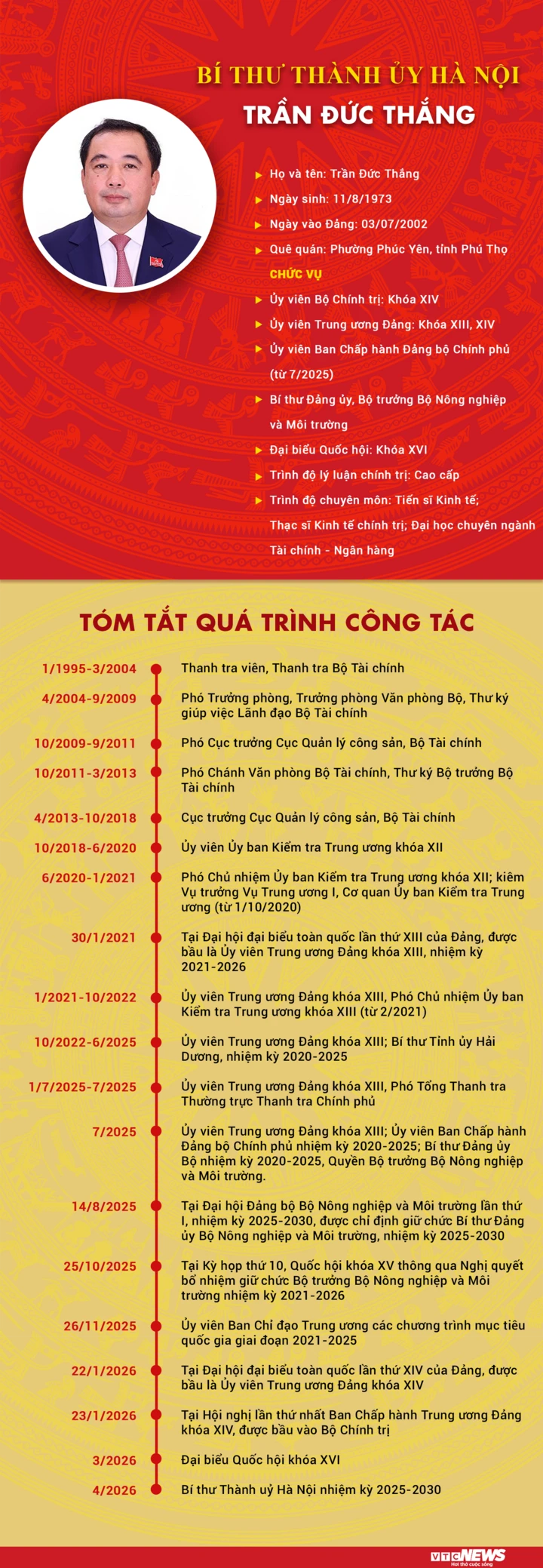 Infographic: Sự nghiệp tân Bí thư Thành ủy Hà Nội Trần Đức Thắng Infographic: Sự nghiệp tân Bí thư Thành ủy Hà Nội Trần Đức Thắng