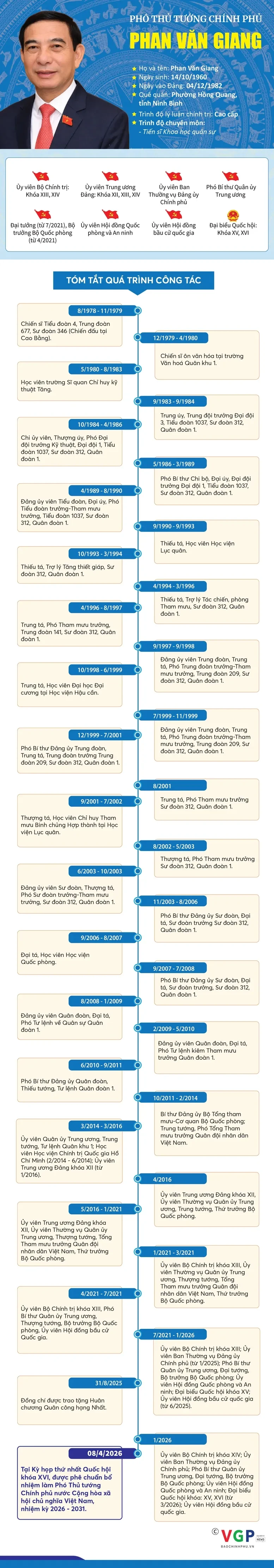 Infographic: Tiểu sử tóm tắt Phó Thủ tướng kiêm Bộ trưởng Bộ Quốc phòng Phan Văn Giang