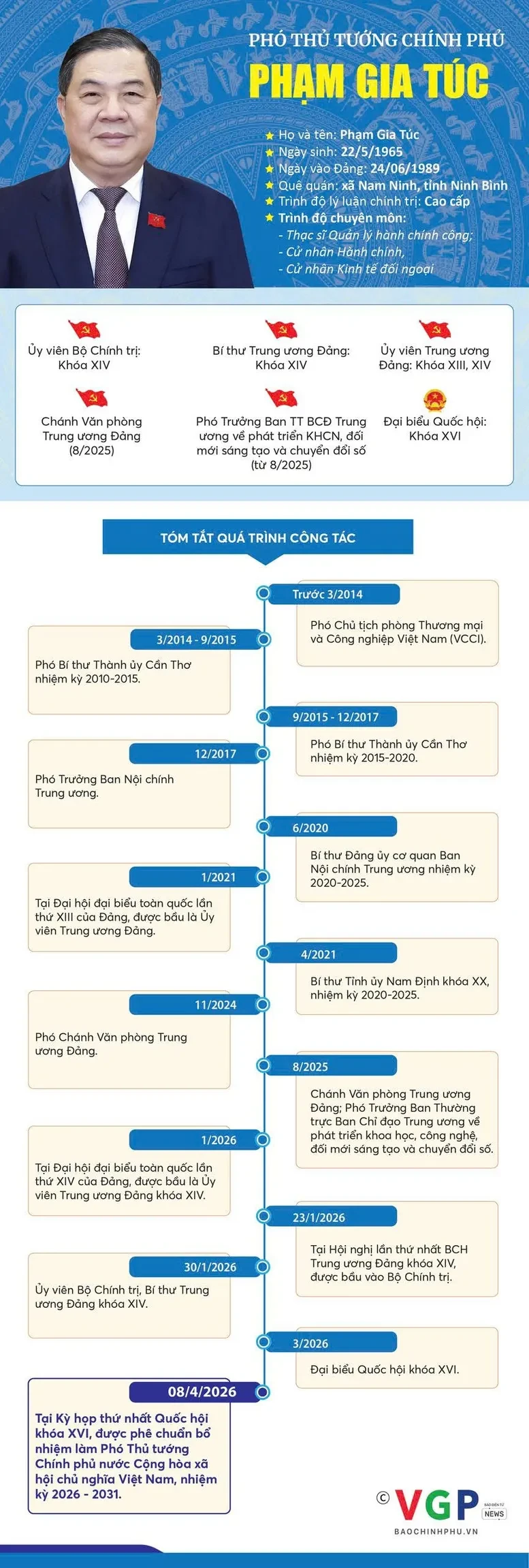 Infographic: Tiểu sử tóm tắt Phó Thủ tướng thường trực Chính phủ Phạm Gia Túc Infographic: Tiểu sử tóm tắt Phó Thủ tướng thường trực Chính phủ Phạm Gia Túc