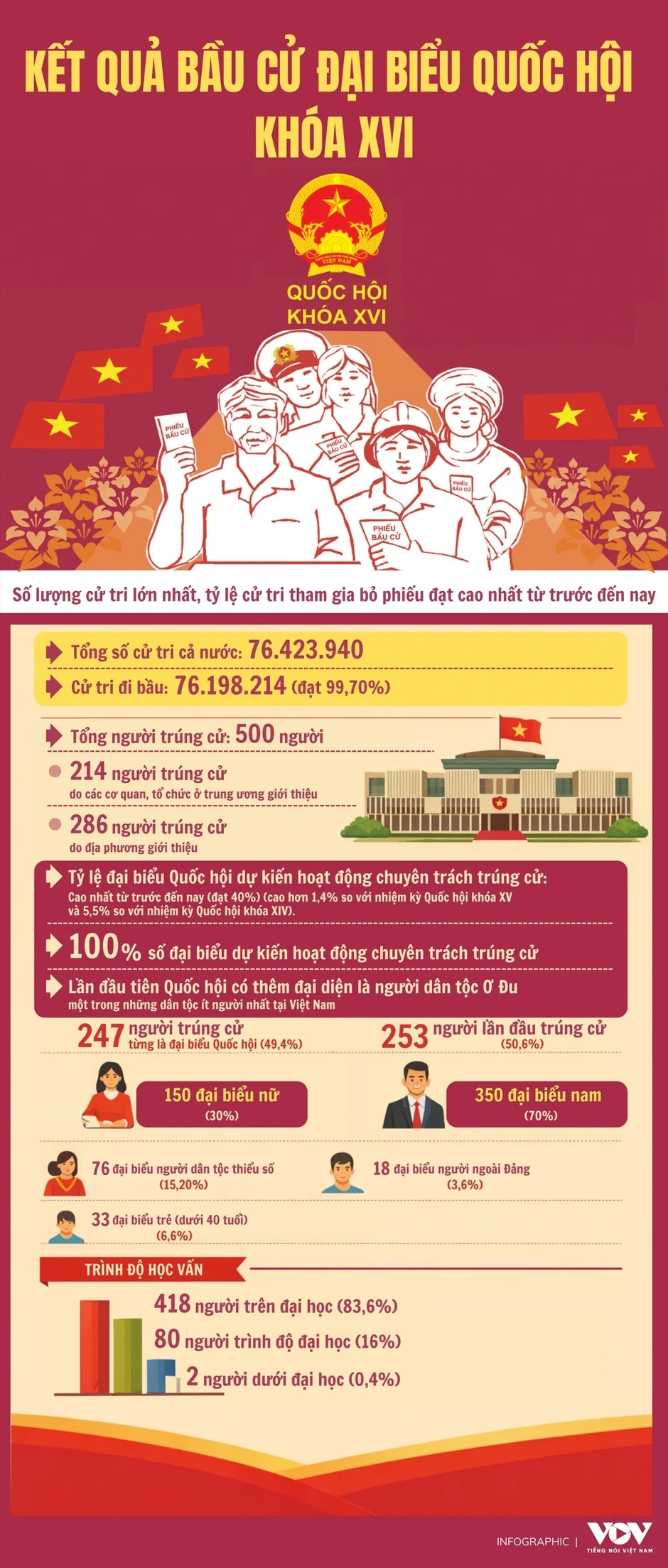 Kết quả bầu cử đại biểu Quốc hội khóa XVI Kết quả bầu cử đại biểu Quốc hội khóa XVI