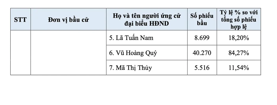 Lạng Sơn: Công bố danh sách 50 người trúng cử đại biểu HĐND tỉnh nhiệm kỳ 2026-2031 Lạng Sơn: Công bố danh sách 50 người trúng cử đại biểu HĐND tỉnh nhiệm kỳ 2026-2031