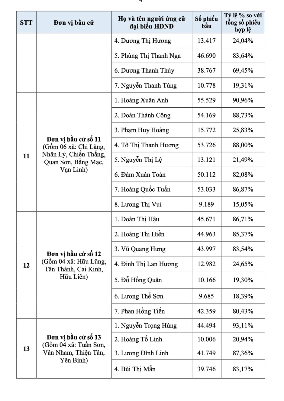 Lạng Sơn: Công bố danh sách 50 người trúng cử đại biểu HĐND tỉnh nhiệm kỳ 2026-2031 Lạng Sơn: Công bố danh sách 50 người trúng cử đại biểu HĐND tỉnh nhiệm kỳ 2026-2031