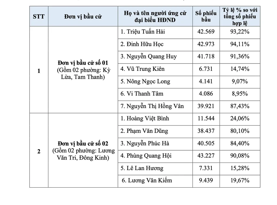 Lạng Sơn: Công bố danh sách 50 người trúng cử đại biểu HĐND tỉnh nhiệm kỳ 2026-2031 Lạng Sơn: Công bố danh sách 50 người trúng cử đại biểu HĐND tỉnh nhiệm kỳ 2026-2031
