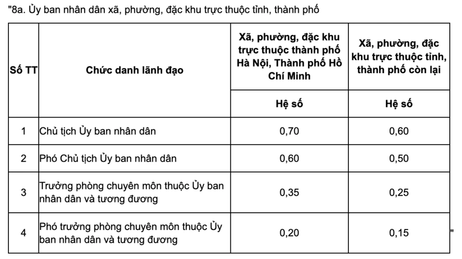 Lãnh đạo đơn vị sự nghiệp cấp xã có được hưởng phụ cấp chức vụ? Lãnh đạo đơn vị sự nghiệp cấp xã có được hưởng phụ cấp chức vụ?