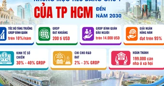 Mệnh lệnh tăng trưởng cho TPHCM