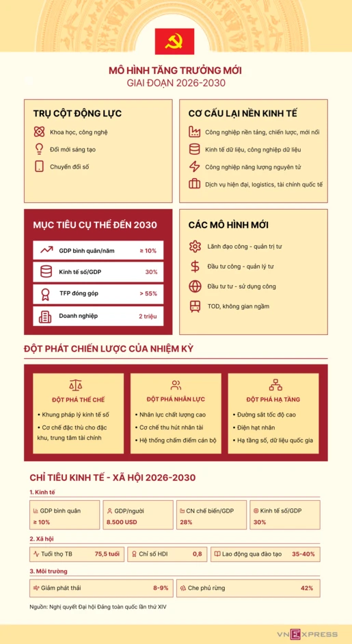 Mô hình tăng trưởng mới giai đoạn 2026-2030 - Báo TinVina Mô hình tăng trưởng mới giai đoạn 2026-2030 - Báo TinVina
