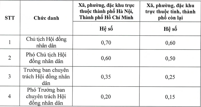 Mức phụ cấp mới của nhiều chức danh lãnh đạo cấp tỉnh, cấp xã Mức phụ cấp mới của nhiều chức danh lãnh đạo cấp tỉnh, cấp xã