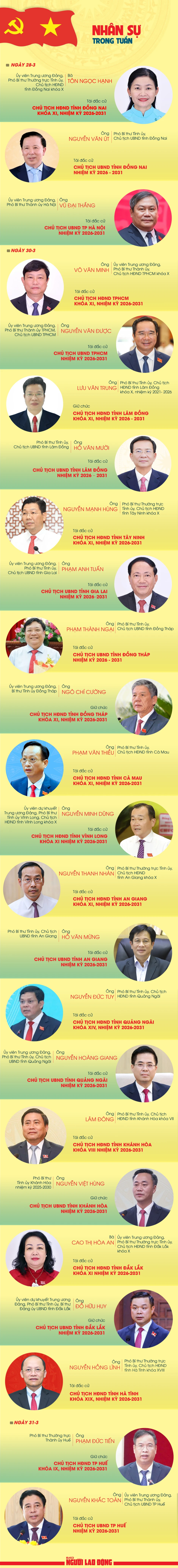 Nhân sự trong tuần: Bầu nhiều chức danh chủ chốt các tỉnh, thành