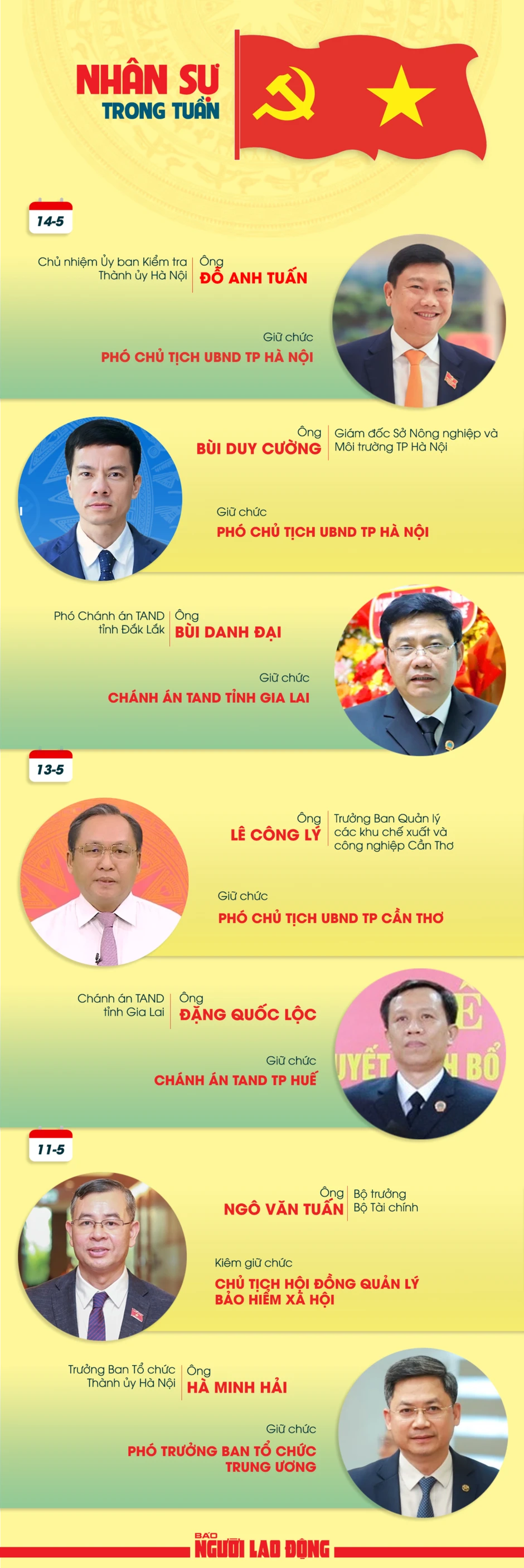 Nhân sự trong tuần: Điều động, bổ nhiệm nhiều chức danh chủ chốt Nhân sự trong tuần: Điều động, bổ nhiệm nhiều chức danh chủ chốt