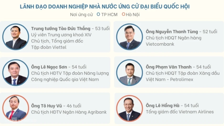Những lãnh đạo doanh nghiệp ứng cử đại biểu Quốc hội - Báo TinVina Những lãnh đạo doanh nghiệp ứng cử đại biểu Quốc hội - Báo TinVina