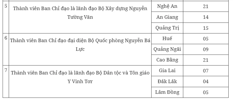 Phân công nhiệm vụ các thành viên Ban Chỉ đạo xây trường học cho các xã biên giới