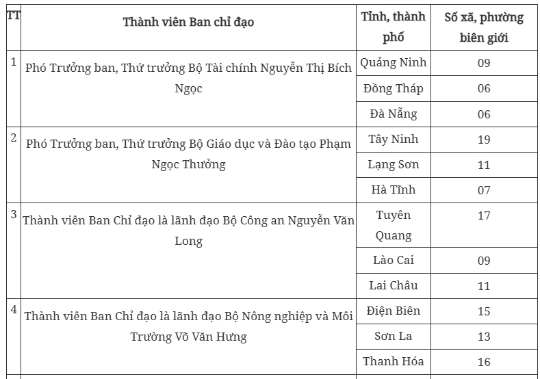 Phân công nhiệm vụ các thành viên Ban Chỉ đạo xây trường học cho các xã biên giới