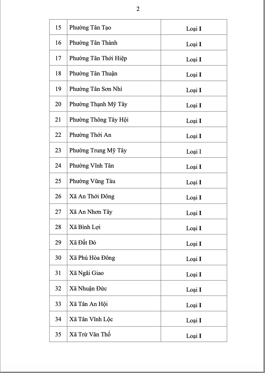 Phân loại 42 đơn vị hành chính cấp xã ở TPHCM