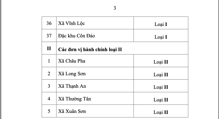 Phân loại 42 đơn vị hành chính cấp xã ở TPHCM