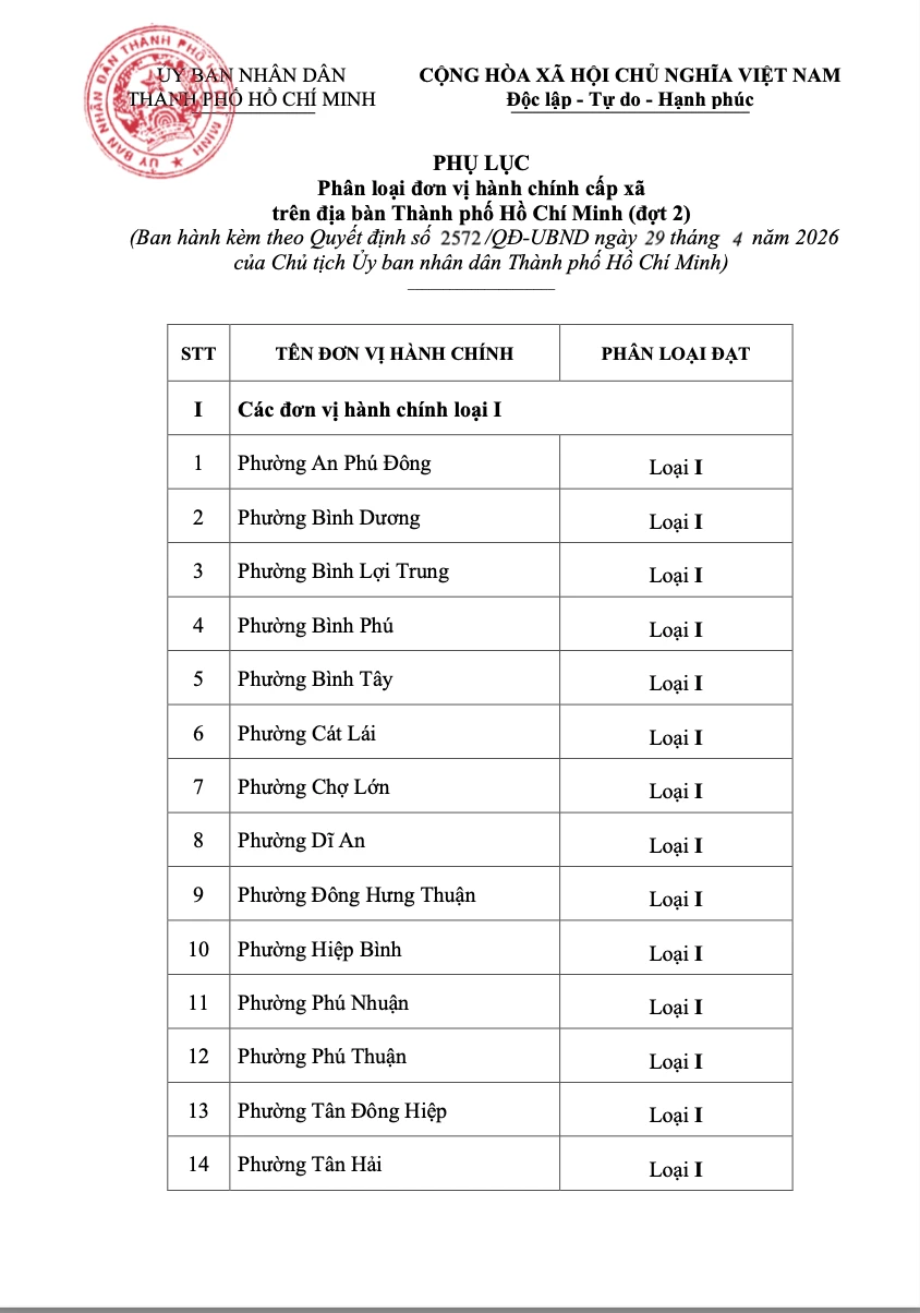 Phân loại 42 đơn vị hành chính cấp xã ở TPHCM