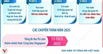 Quan hệ Đối tác Chiến lược toàn diện Việt Nam - Singapore