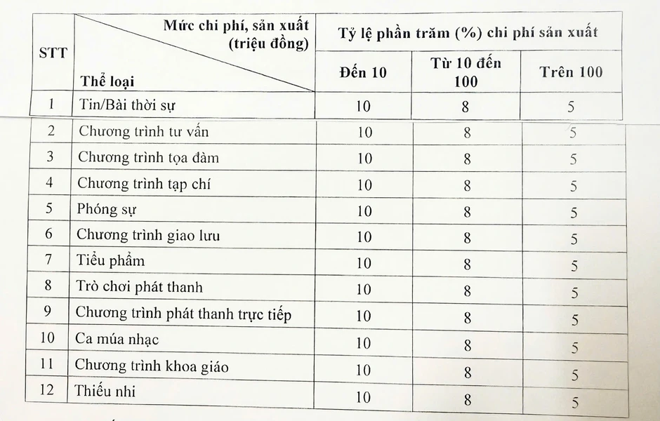 Quy định mới của Chính phủ về tiền bản quyền trong lĩnh vực báo chí Quy định mới của Chính phủ về tiền bản quyền trong lĩnh vực báo chí