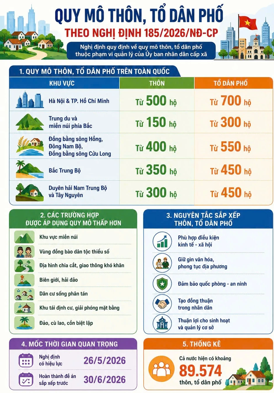 Quy mô thôn, tổ dân phố theo Nghị định mới nhất của Chính phủ Quy mô thôn, tổ dân phố theo Nghị định mới nhất của Chính phủ