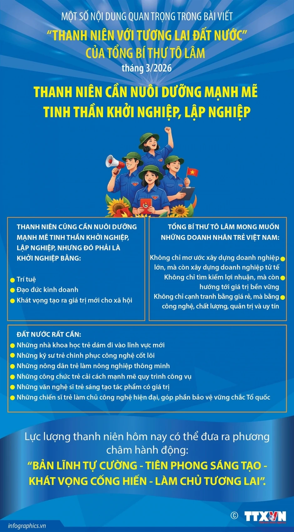 Thanh niên cần nuôi dưỡng mạnh mẽ tinh thần khởi nghiệp, lập nghiệp Thanh niên cần nuôi dưỡng mạnh mẽ tinh thần khởi nghiệp, lập nghiệp