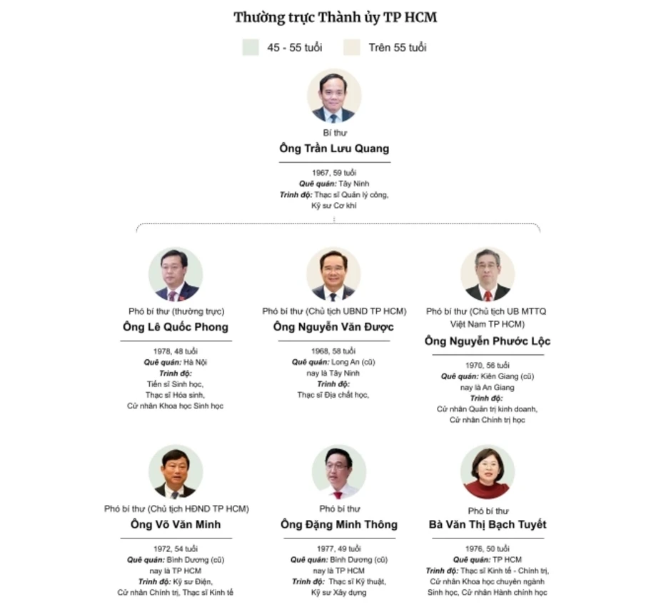 Thành ủy TP HCM phân công nhiệm vụ 6 Phó bí thư Thành ủy TP HCM phân công nhiệm vụ 6 Phó bí thư