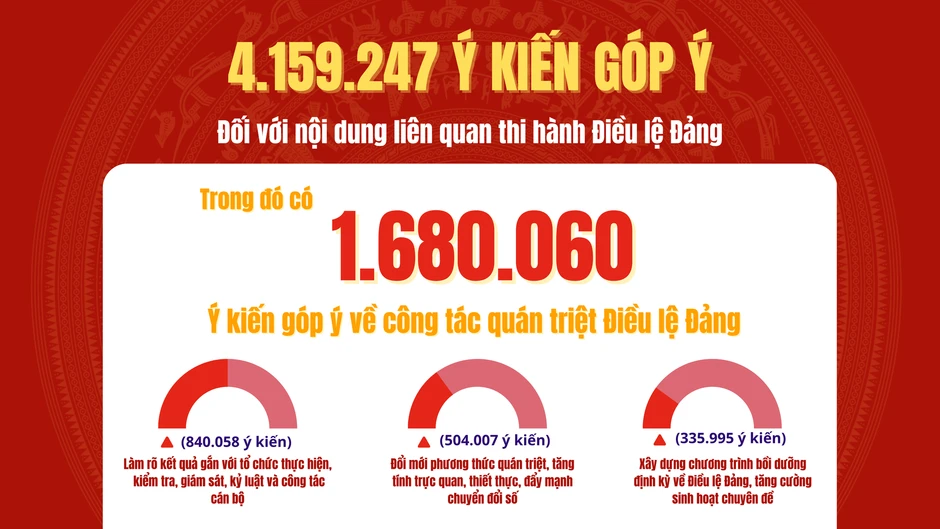 Thi hành Điều lệ Đảng theo Quy định số 208-QĐ/TW: Từ quán triệt đến chuyển biến ở cơ sở Thi hành Điều lệ Đảng theo Quy định số 208-QĐ/TW: Từ quán triệt đến chuyển biến ở cơ sở