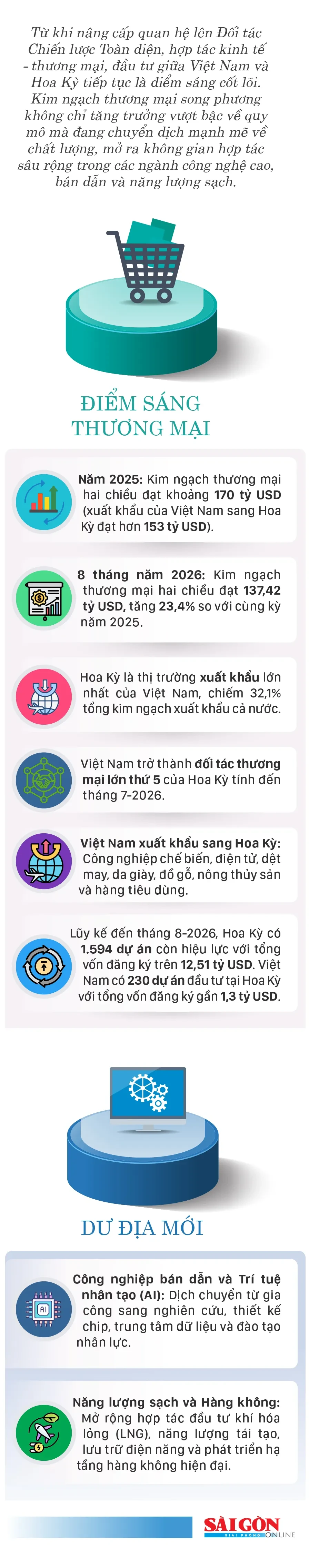 Thương mại Việt Nam - Hoa Kỳ: Dư địa hợp tác chiến lược trong chuỗi giá trị toàn cầu Thương mại Việt Nam - Hoa Kỳ: Dư địa hợp tác chiến lược trong chuỗi giá trị toàn cầu