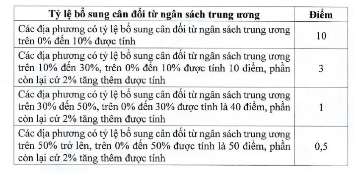 Tiêu chí phân bổ vốn đầu tư công từ ngân sách trung ương cho địa phương giai đoạn 2026-2030 Tiêu chí phân bổ vốn đầu tư công từ ngân sách trung ương cho địa phương giai đoạn 2026-2030