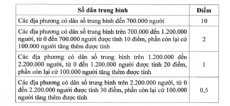 Tiêu chí phân bổ vốn đầu tư công từ ngân sách trung ương cho địa phương giai đoạn 2026-2030 Tiêu chí phân bổ vốn đầu tư công từ ngân sách trung ương cho địa phương giai đoạn 2026-2030