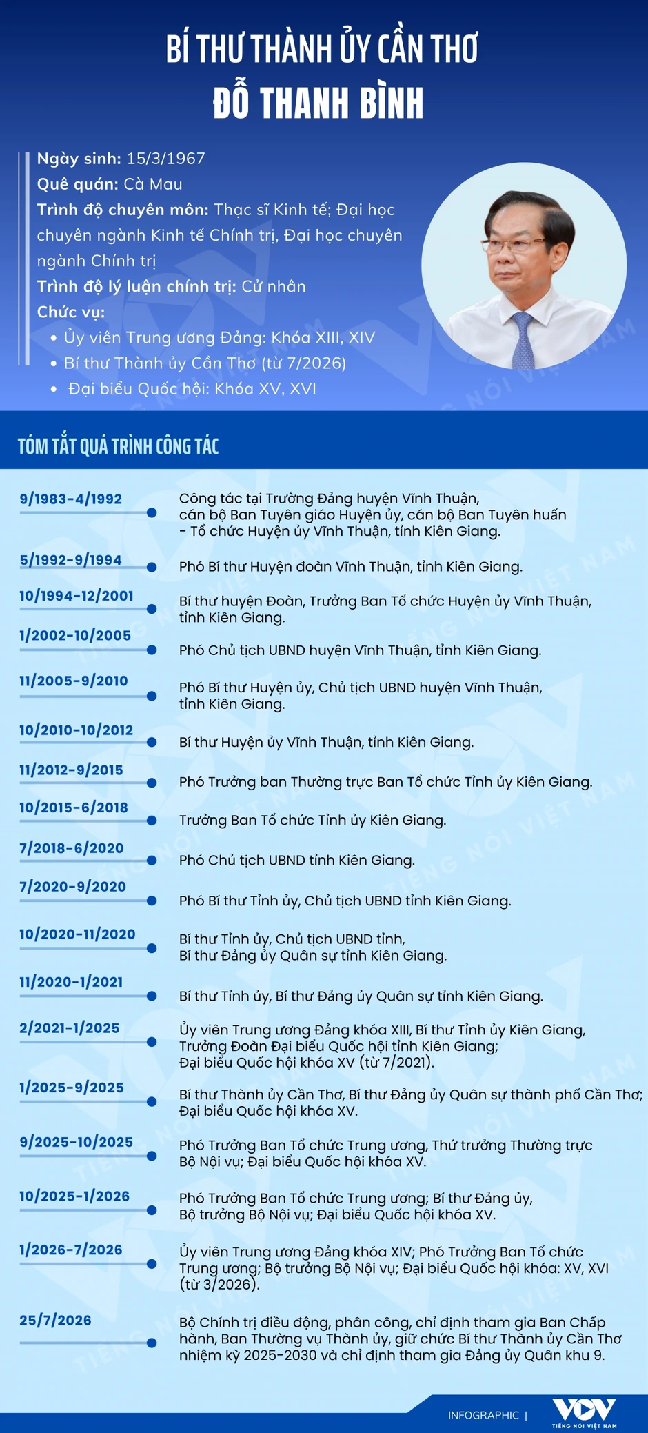 Tiểu sử Bí thư Thành ủy Cần Thơ Đỗ Thanh Bình Tiểu sử Bí thư Thành ủy Cần Thơ Đỗ Thanh Bình