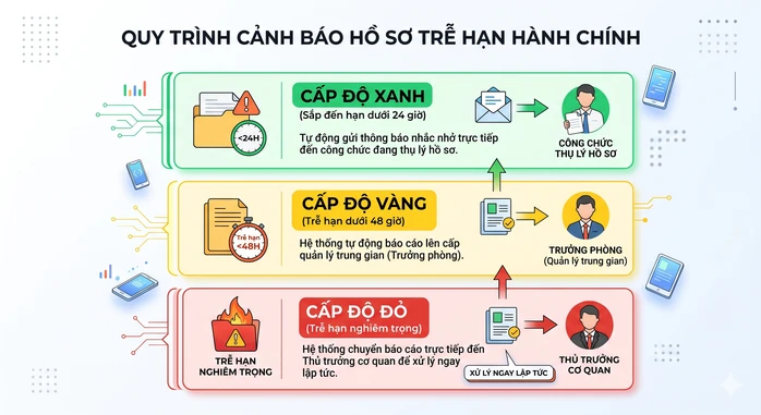TPHCM dự kiến có hệ thống "soi" hồ sơ trễ hạn, chuyển cho cấp trên xử lý ngay TPHCM dự kiến có hệ thống "soi" hồ sơ trễ hạn, chuyển cho cấp trên xử lý ngay