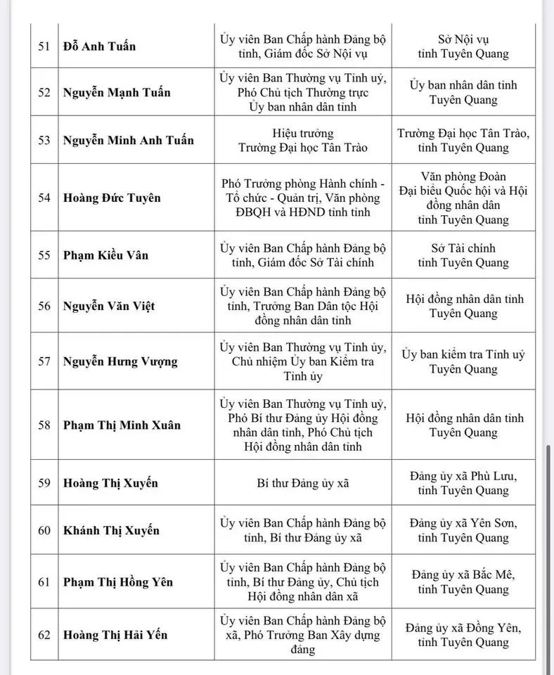 Tuyên Quang: Công bố danh sách 62 người trúng cử Đại biểu HĐND tỉnh nhiệm kỳ 2026-2031 Tuyên Quang: Công bố danh sách 62 người trúng cử Đại biểu HĐND tỉnh nhiệm kỳ 2026-2031