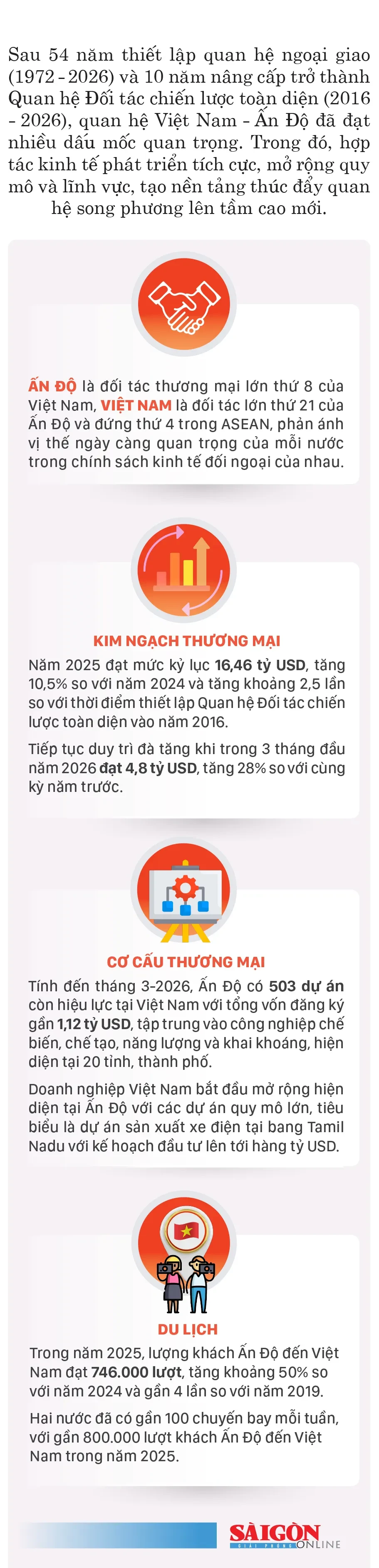 Việt Nam - Ấn Độ: Mở rộng không gian hợp tác kinh tế, thương mại trong giai đoạn mới Việt Nam - Ấn Độ: Mở rộng không gian hợp tác kinh tế, thương mại trong giai đoạn mới