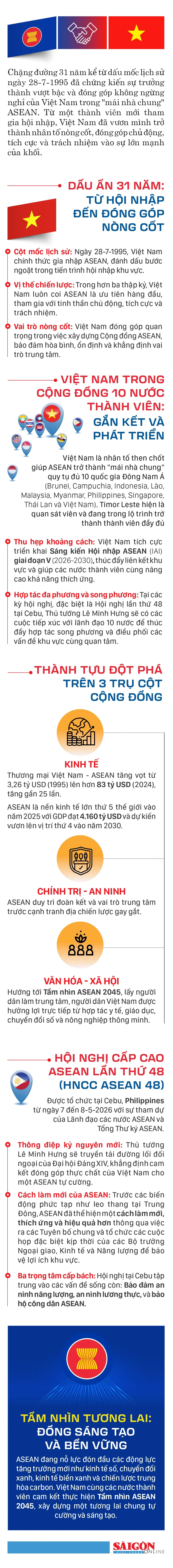 Việt Nam - ASEAN: 31 năm đồng hành, tự cường và động lực cho kỷ nguyên mới Việt Nam - ASEAN: 31 năm đồng hành, tự cường và động lực cho kỷ nguyên mới