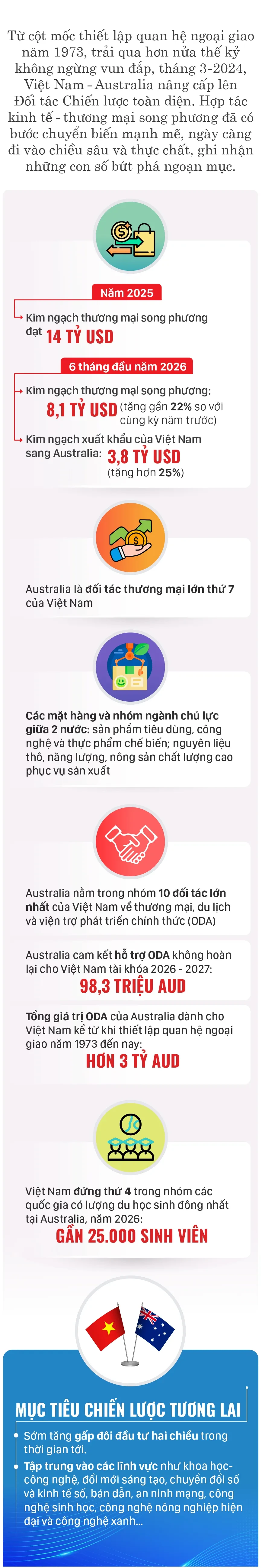 Việt Nam - Australia: Xung lực mới cho thương mại song phương Việt Nam - Australia: Xung lực mới cho thương mại song phương