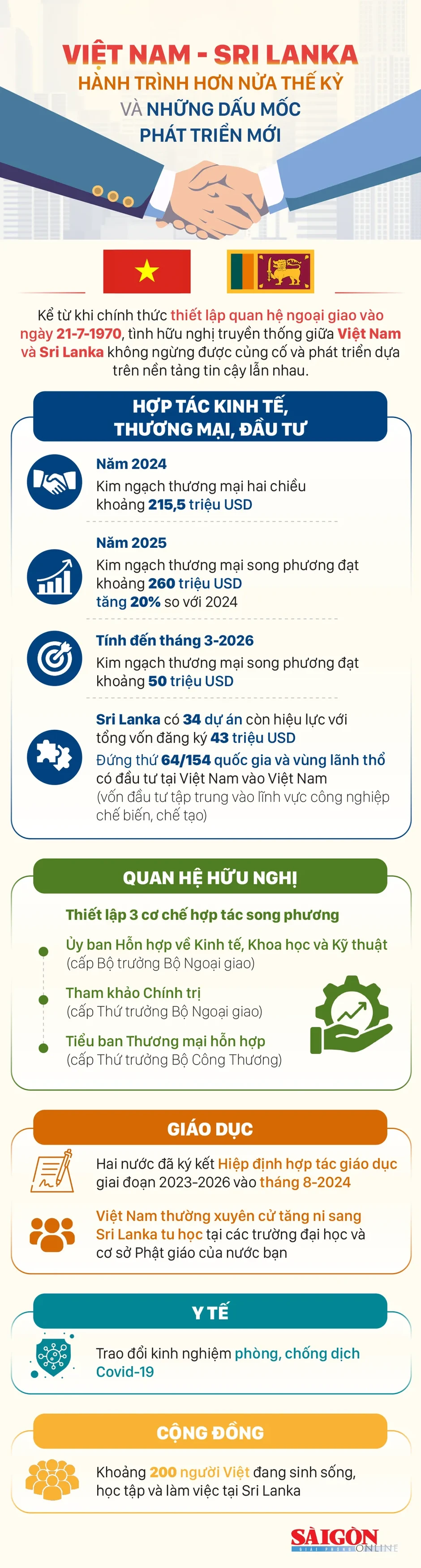 Việt Nam - Sri Lanka: Hành trình hơn nửa thế kỷ và những dấu mốc phát triển mới Việt Nam - Sri Lanka: Hành trình hơn nửa thế kỷ và những dấu mốc phát triển mới