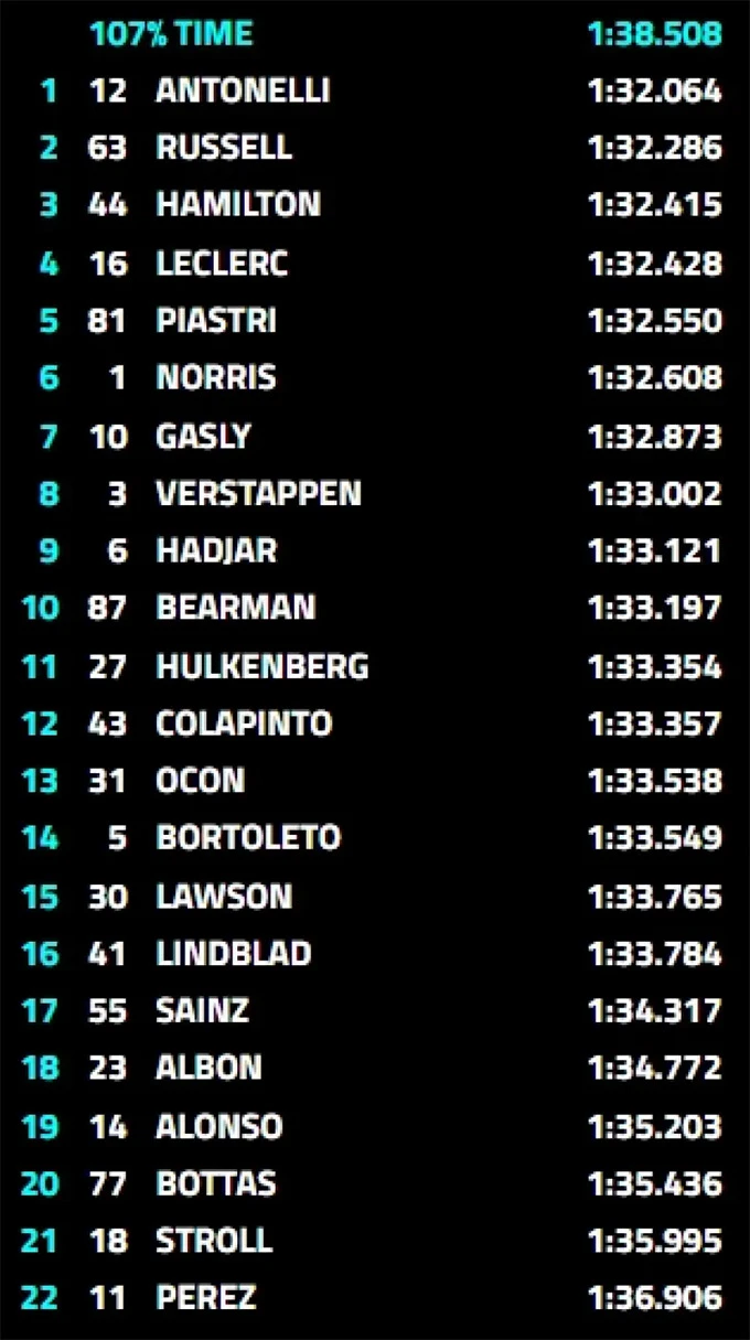 Antonelli lập kỳ tích pole lịch sử tại Chinese Grand Prix, Mercedes tiếp tục thống trị Antonelli lập kỳ tích pole lịch sử tại Chinese Grand Prix, Mercedes tiếp tục thống trị
