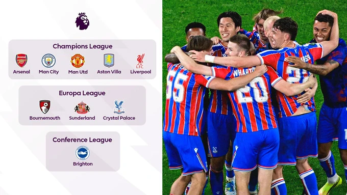 Crystal Palace vô địch Conference League giúp Premier League lập kỷ lục Crystal Palace vô địch Conference League giúp Premier League lập kỷ lục