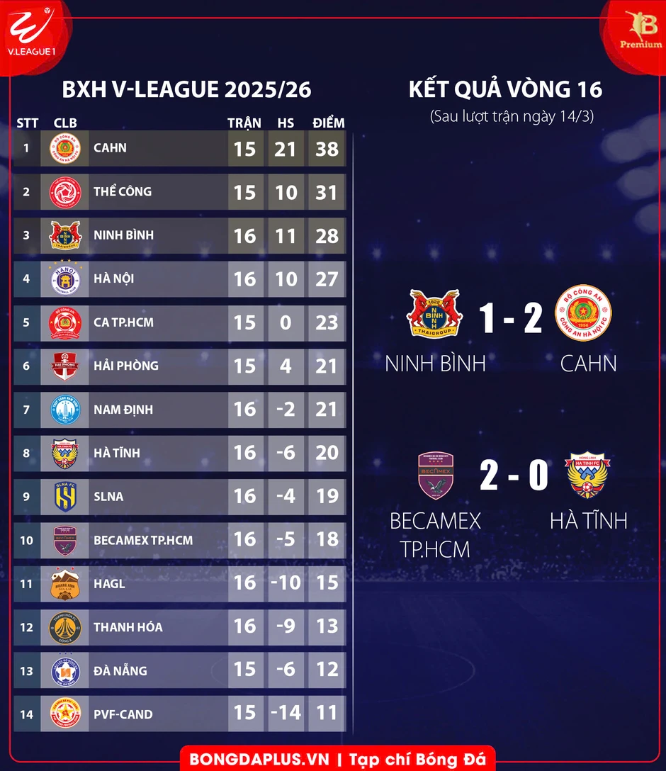 Kết quả Becamex TP.HCM 2-0 Hà Tĩnh: Chủ nhà thoát hiểm từ một ‘cực phẩm’ Kết quả Becamex TP.HCM 2-0 Hà Tĩnh: Chủ nhà thoát hiểm từ một ‘cực phẩm’