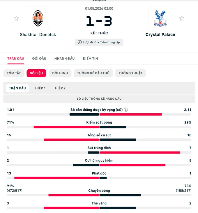 Kết quả Shakhtar Donetsk 1-3 Crystal Palace: Đại bàng đặt 1 chân vào chung kết Kết quả Shakhtar Donetsk 1-3 Crystal Palace: Đại bàng đặt 1 chân vào chung kết