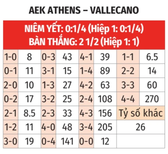 Nhận định bóng đá AEK Athens vs Vallecano, 02h00 ngày 17/4: Vùng vẫy trong vô vọng! Nhận định bóng đá AEK Athens vs Vallecano, 02h00 ngày 17/4: Vùng vẫy trong vô vọng!