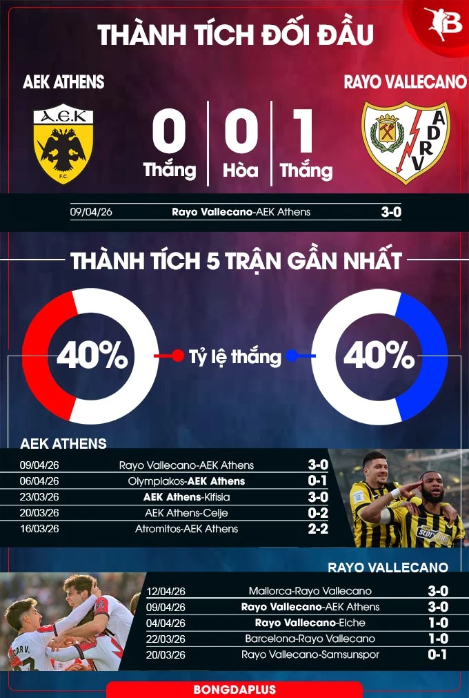 Nhận định bóng đá AEK Athens vs Vallecano, 02h00 ngày 17/4: Vùng vẫy trong vô vọng! Nhận định bóng đá AEK Athens vs Vallecano, 02h00 ngày 17/4: Vùng vẫy trong vô vọng!