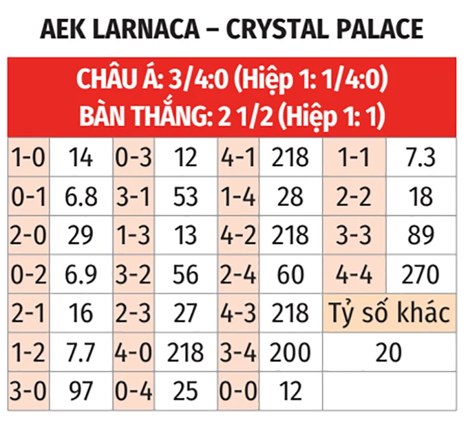 Nhận định bóng đá AEK Larnaca vs Crystal Palace, 00h45 ngày 20/3: Lách qua cửa hẹp Nhận định bóng đá AEK Larnaca vs Crystal Palace, 00h45 ngày 20/3: Lách qua cửa hẹp