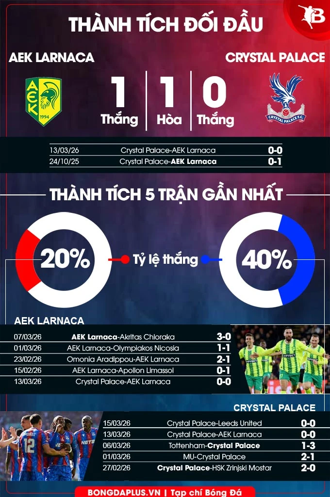 Nhận định bóng đá AEK Larnaca vs Crystal Palace, 00h45 ngày 20/3: Lách qua cửa hẹp Nhận định bóng đá AEK Larnaca vs Crystal Palace, 00h45 ngày 20/3: Lách qua cửa hẹp