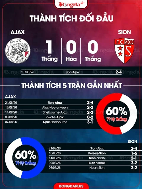 Nhận định bóng đá Ajax vs Sion, 01h00 ngày 28/8: Tiếp tục hủy diệt