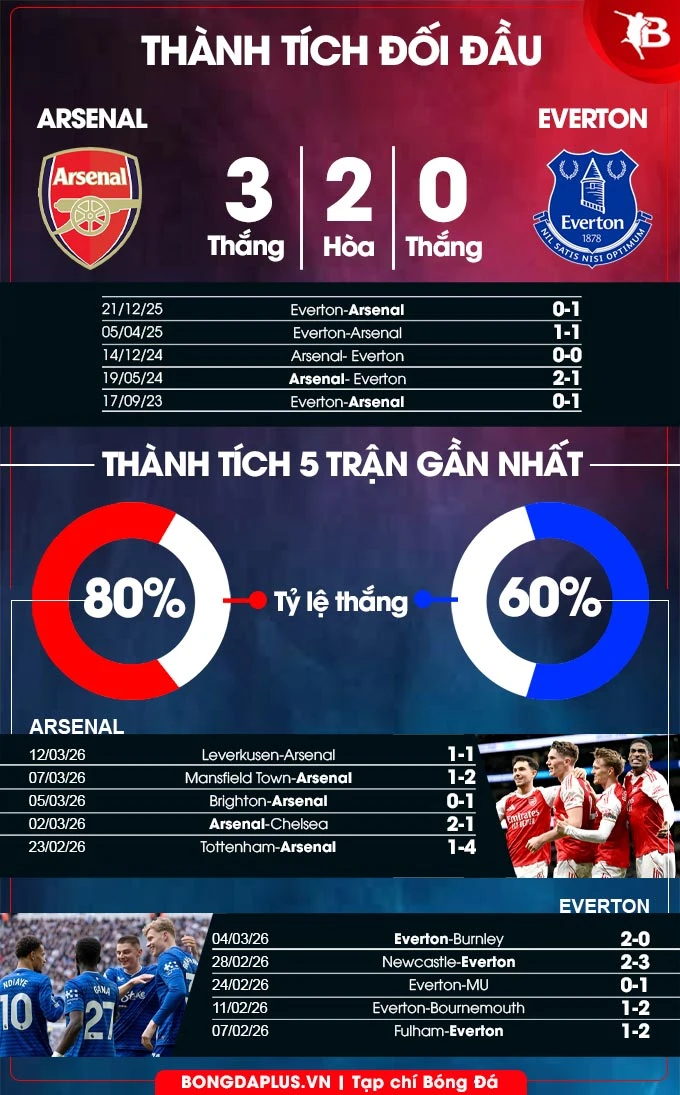 Nhận định bóng đá Arsenal vs Everton, 00h30 ngày 15/3: Khuất phục kẻ cứng đầu Nhận định bóng đá Arsenal vs Everton, 00h30 ngày 15/3: Khuất phục kẻ cứng đầu