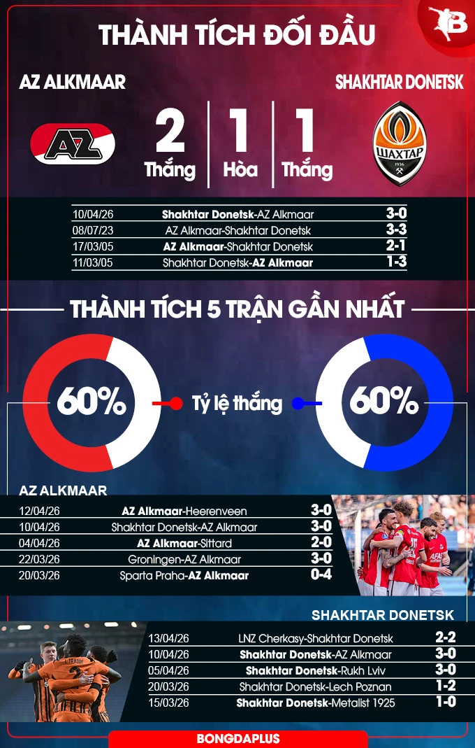 Nhận định bóng đá AZ Alkmaar vs Shakhtar Donetsk, 23h45 ngày 16/4: Nhiệm vụ bất khả thi Nhận định bóng đá AZ Alkmaar vs Shakhtar Donetsk, 23h45 ngày 16/4: Nhiệm vụ bất khả thi