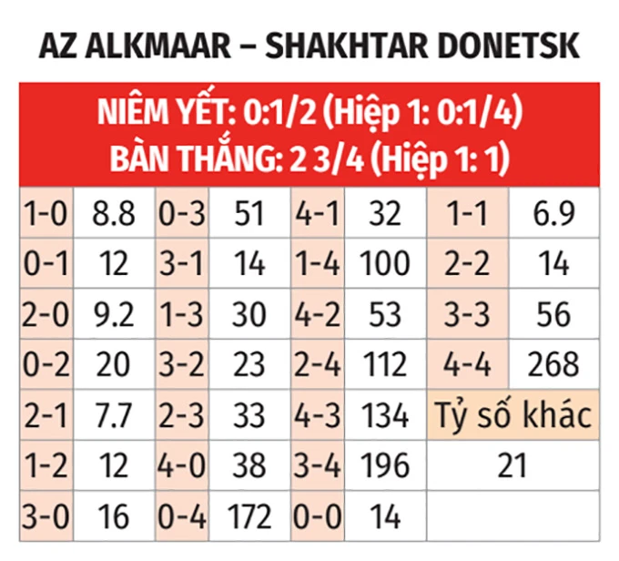 Nhận định bóng đá AZ Alkmaar vs Shakhtar Donetsk, 23h45 ngày 16/4: Nhiệm vụ bất khả thi Nhận định bóng đá AZ Alkmaar vs Shakhtar Donetsk, 23h45 ngày 16/4: Nhiệm vụ bất khả thi